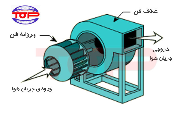 اجزاء ساختاری فن سانتریفیوژ
