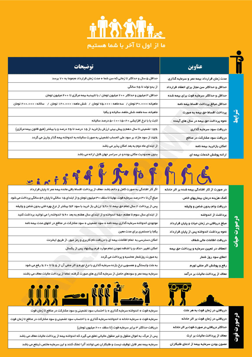 بیمه عمر با یک تلفن در محل شما